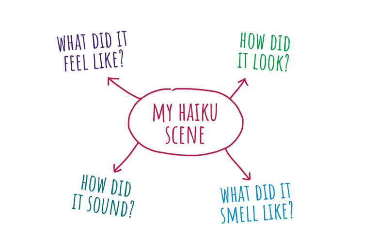 a diagram asking questions about haikus 